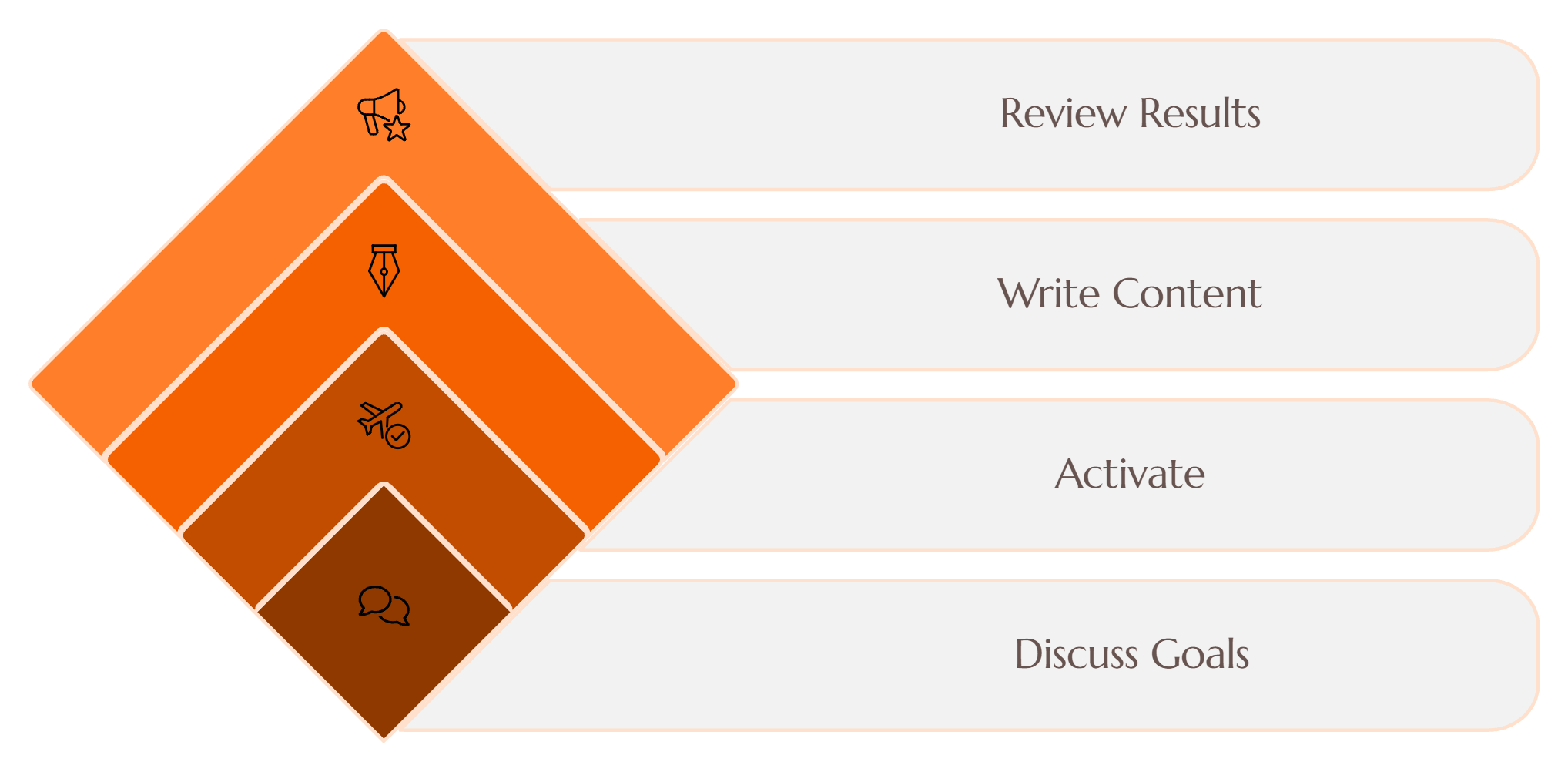 Process: Discuss Goals → Activate → Write Content → Review Results